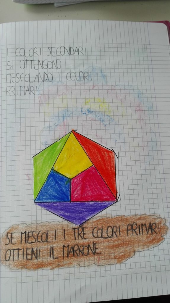 Immagine Colori Primari Secondari Terziari Pittura A Dita Il Graffito Maestra Anita